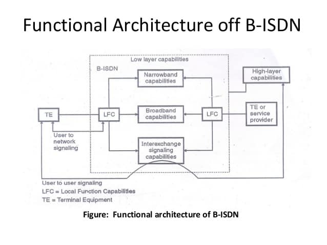 B-ISDN