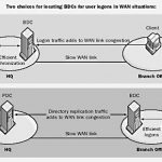 Backup Domain Controller