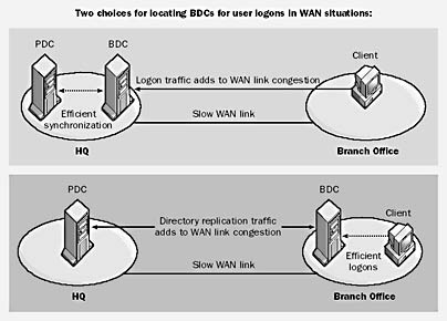 Backup Domain Controller