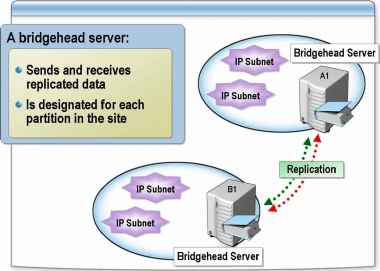 Bridgehead Server