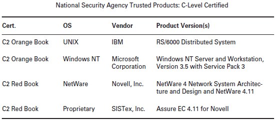 C2 - C-Level Security Standards