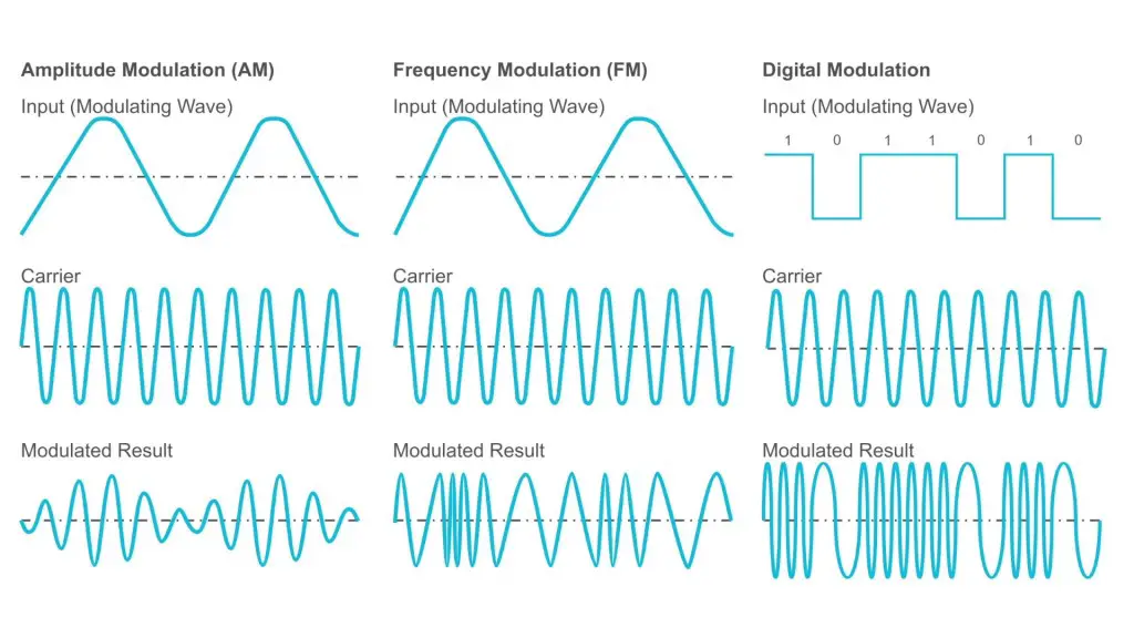 Carrier Signal - Modulation