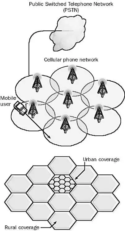Cellular Phone Technology