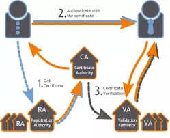 Certificate Authority (CA)