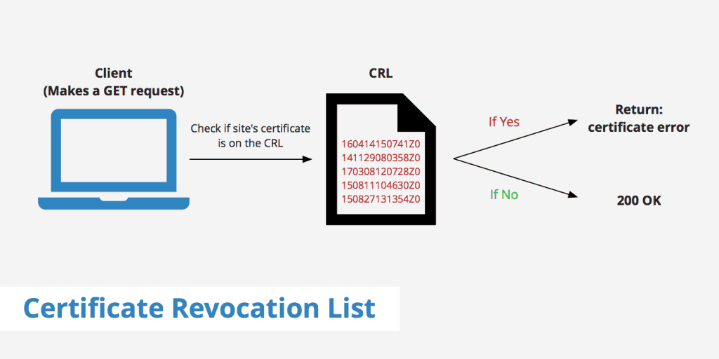 Certificate Revocation List (CRL)