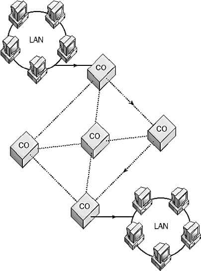 Circuit Switched Services