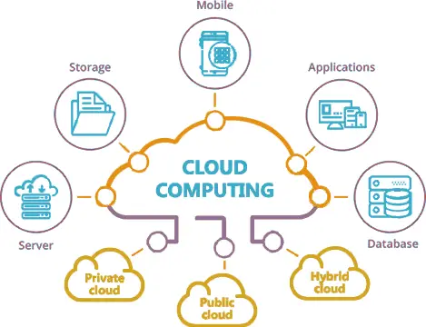 Cloud Computing Network Encyclopedia