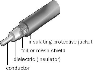 Coaxial Cabling