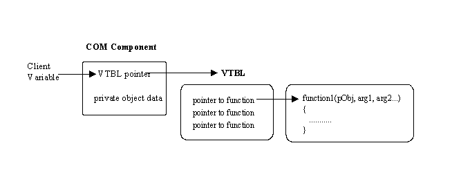 Virtual function tables (VTBL)
