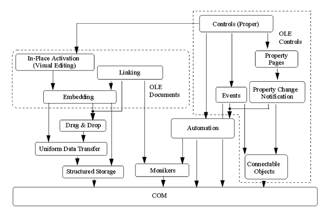 Component Object Model (COM)