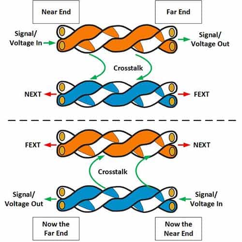 Crosstalk (FEXT / NEXT)