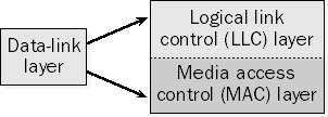 Data-link layer