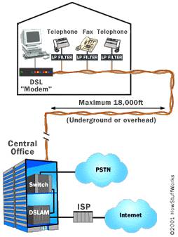 Digital Subscriber Line (DSL)