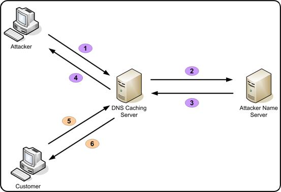 Caching-only Name Server - Network Encyclopedia