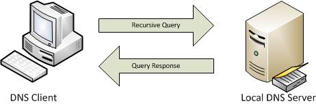 Understanding DNS Query