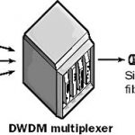 DWDM Multiplexer
