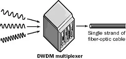 DWDM - Dense Wavelength Division multiplexing