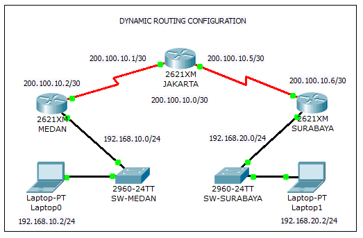 Dynamic Routing