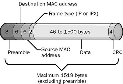 ethernet framing format