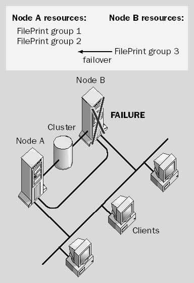 Windows Clustering Failover