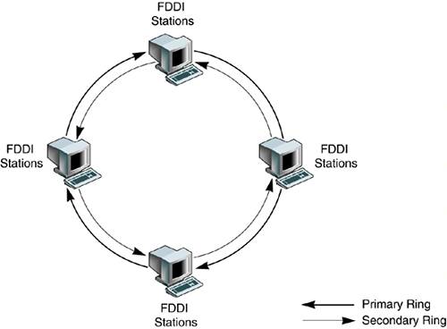 FDDI - Primary and Secondary Ring