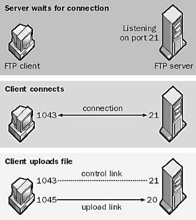 ndm file transfer