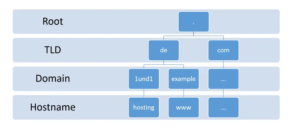 FQDN - Fully Qualified Domain Name structure