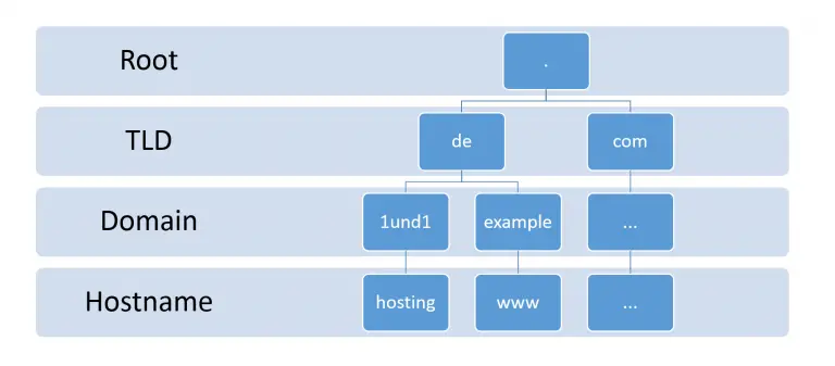 FQDN: Fully Qualified Domain Name - NETWORK ENCYCLOPEDIA