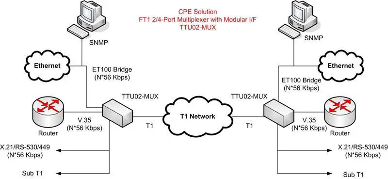 Fractional T1 Lines: Customizing Bandwidth for Efficiency