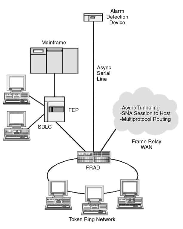 Frame Relay Access Device (FRAD)