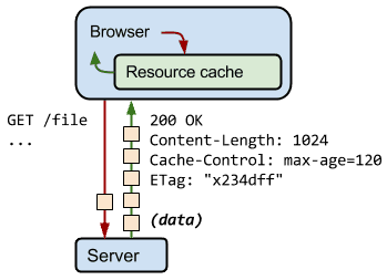 Hypertext Transfer Protocol caching process