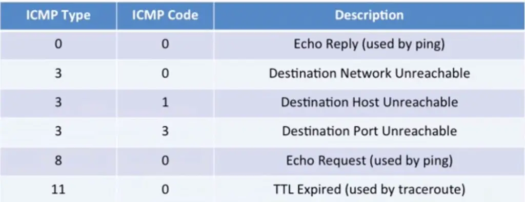 ICMP Types