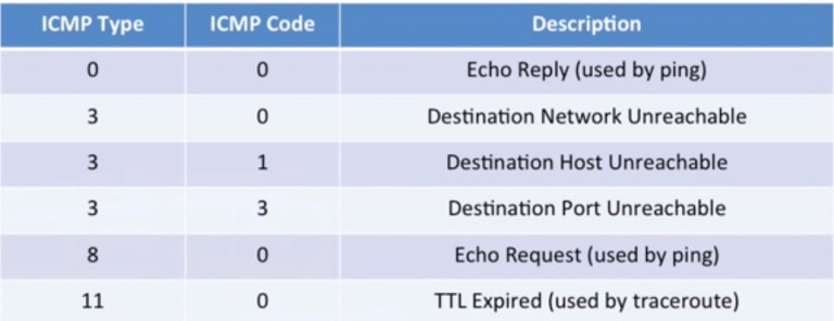 Internet Control Message Protocol (ICMP) - NETWORK ENCYCLOPEDIA