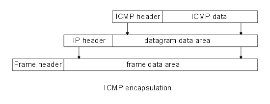 ICMP encapsulation
