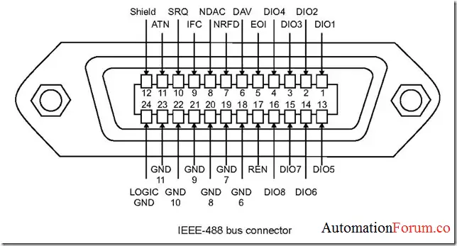 IEEE-488 aka General-Purpose Interface Bus (GPIB)