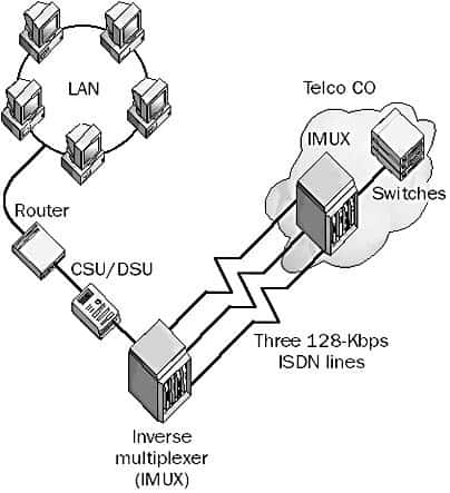 IMUX - Inverse Multiplexer