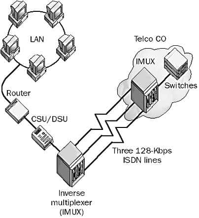 Inverse Multiplexing