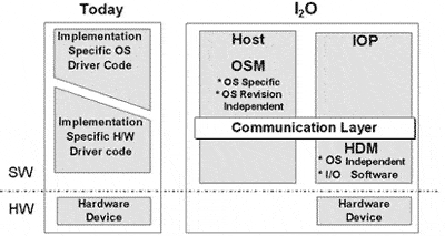 Intelligent Input/Output (I2O) - Intel Technology