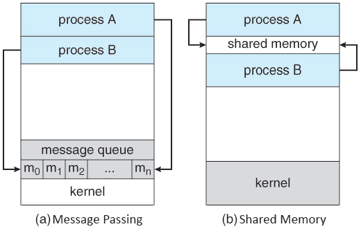 Two models for Inter-Process communication