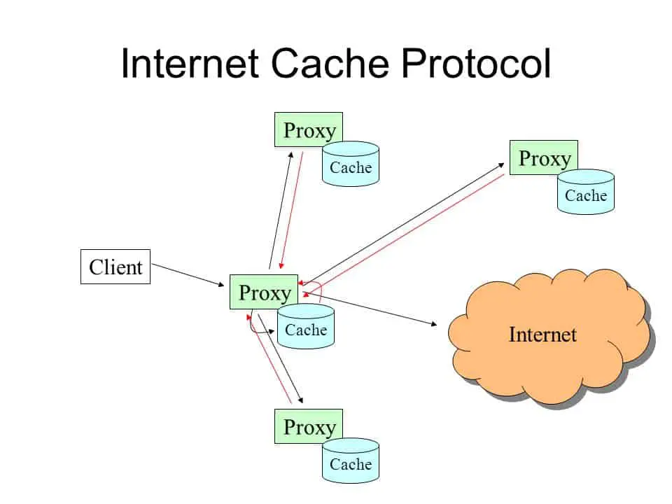 ICP (Internet Cache Protocol)