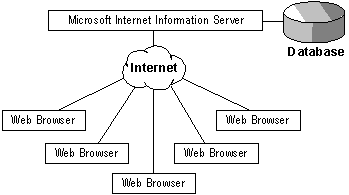 Internet Database Connector (IDC)