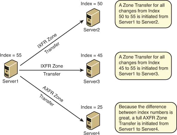 IXFR - Incremental Zone Transfer