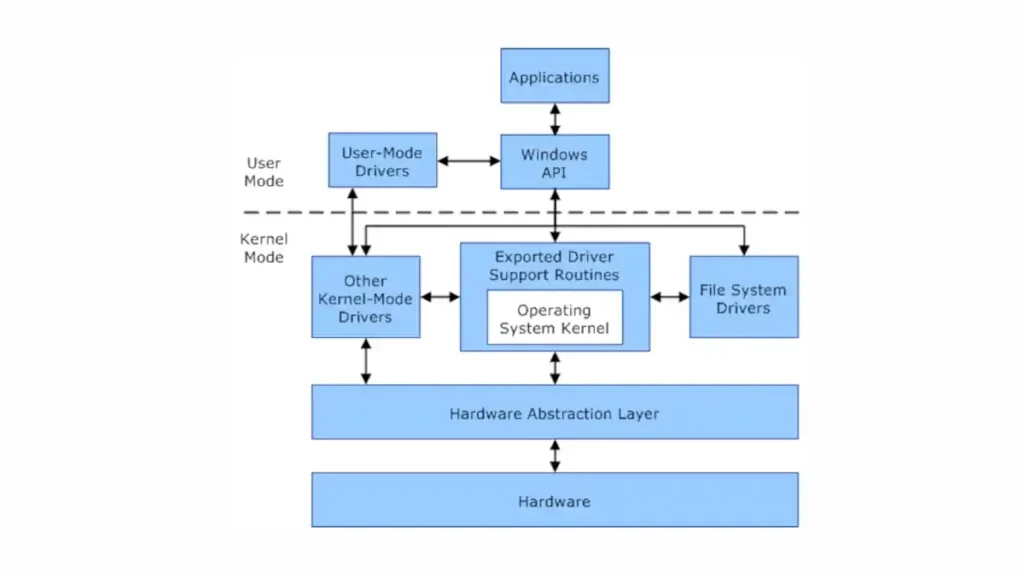 Kernel Mode (Windows Systems)