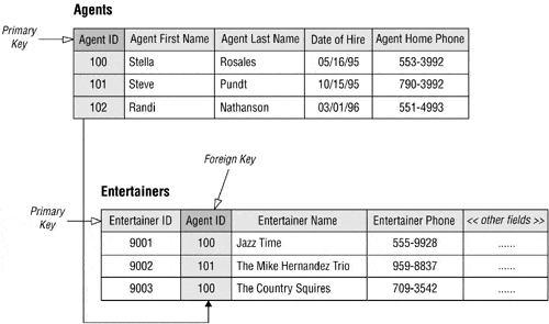 Key in a Relational Database