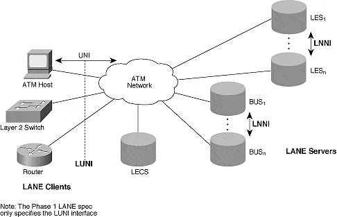 LANE - LAN Emulation example