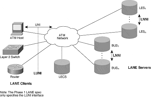 LAN emulation (LANE)