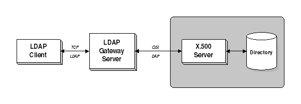 lightweight directory access protocol for mac