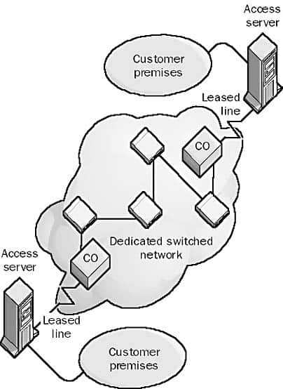 Leased line