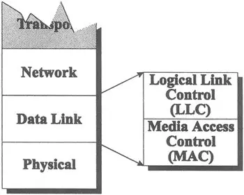 Logical Link Control Layer or LLC Layer
