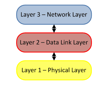 Network Layer - OSI Layer 3